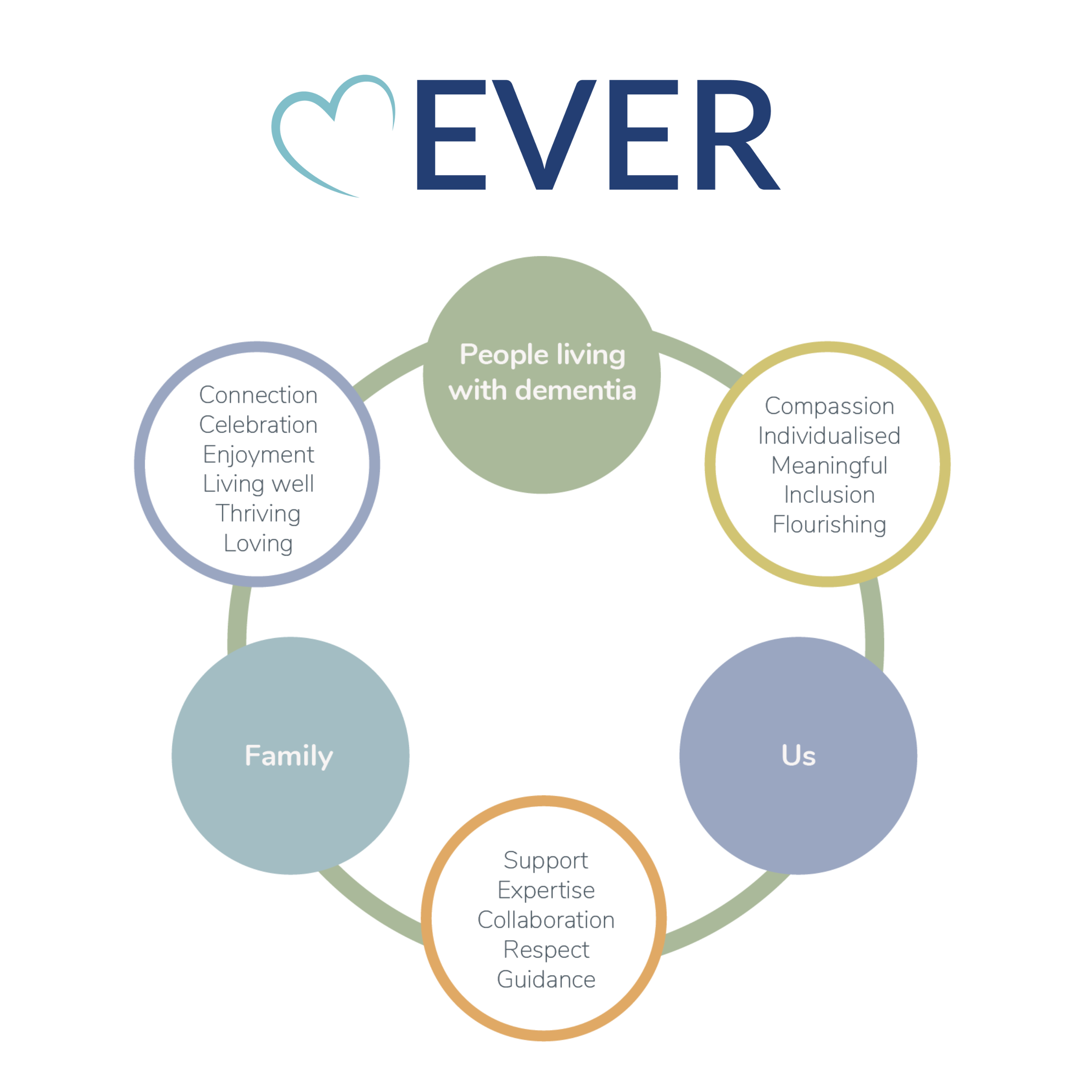 Introducing our new model for dementia care – ‘EVER’